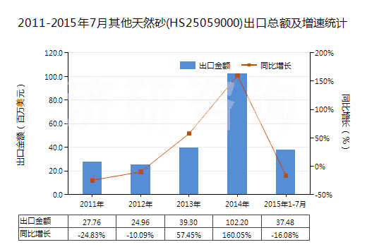 2011-2015年7月其他天然砂(HS25059000)出口總額及增速統(tǒng)計(jì) 2011-2015年7月其他天然砂(HS25059000)出口總額及增速統(tǒng)計(jì)